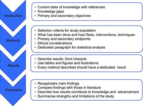 IMRAD (Introduction, Methods, Results and Discussion).